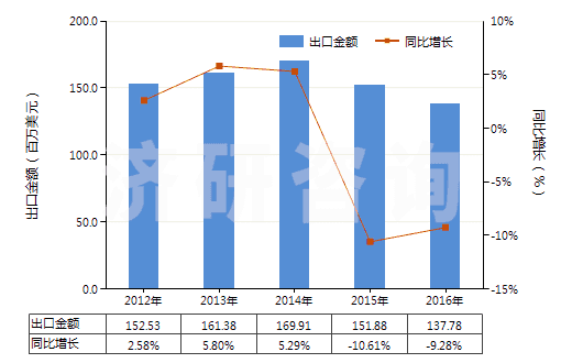 2012-2016年中國其他含酚基但不含其他含氧基羧酸(包括其酸酐,酰鹵化物,過氧化物和過氧酸及其衍生物)(HS29182900)出口總額及增速統(tǒng)計